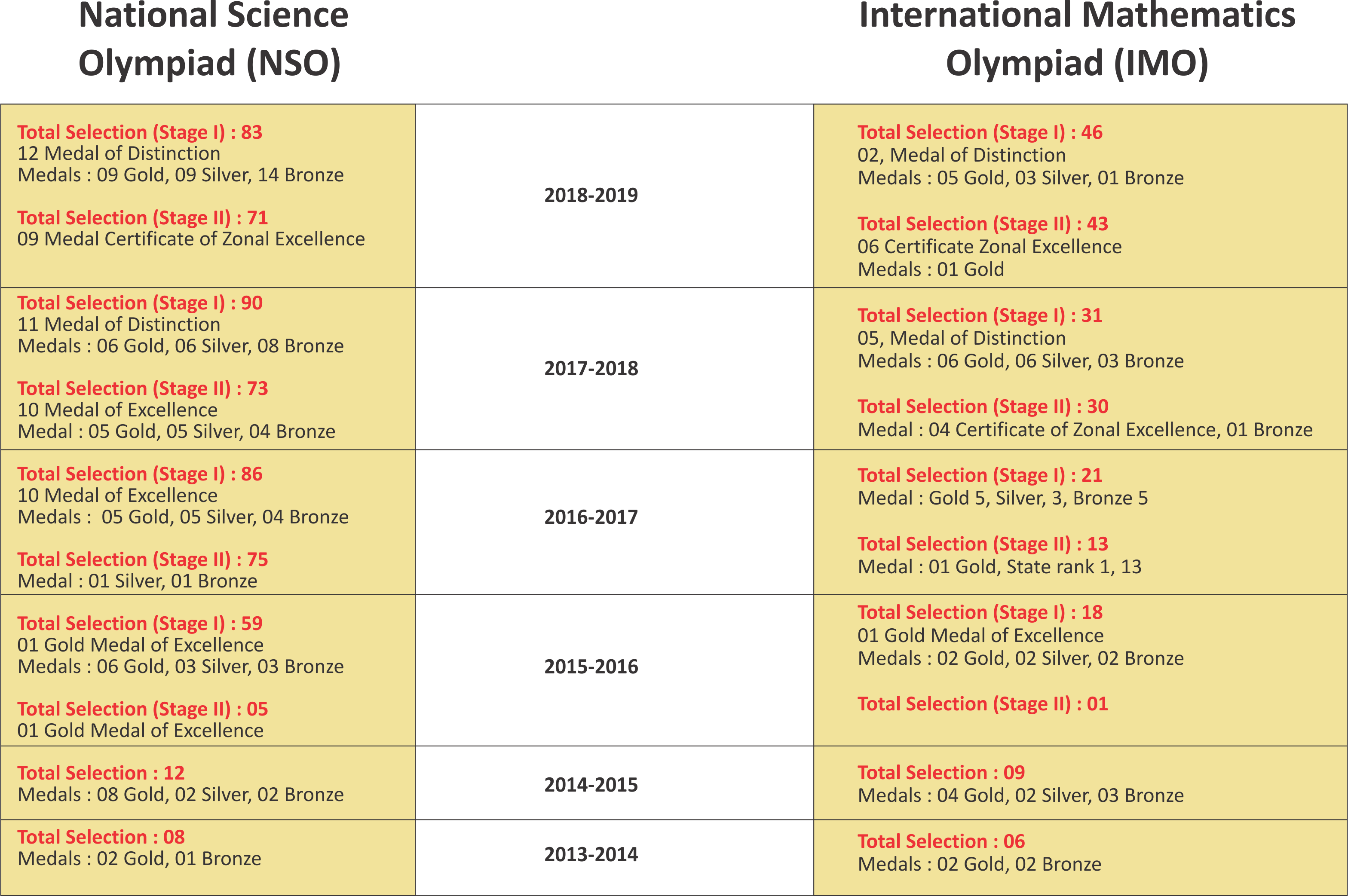 Best Results - Board Exams and Competitive Entrance Tests